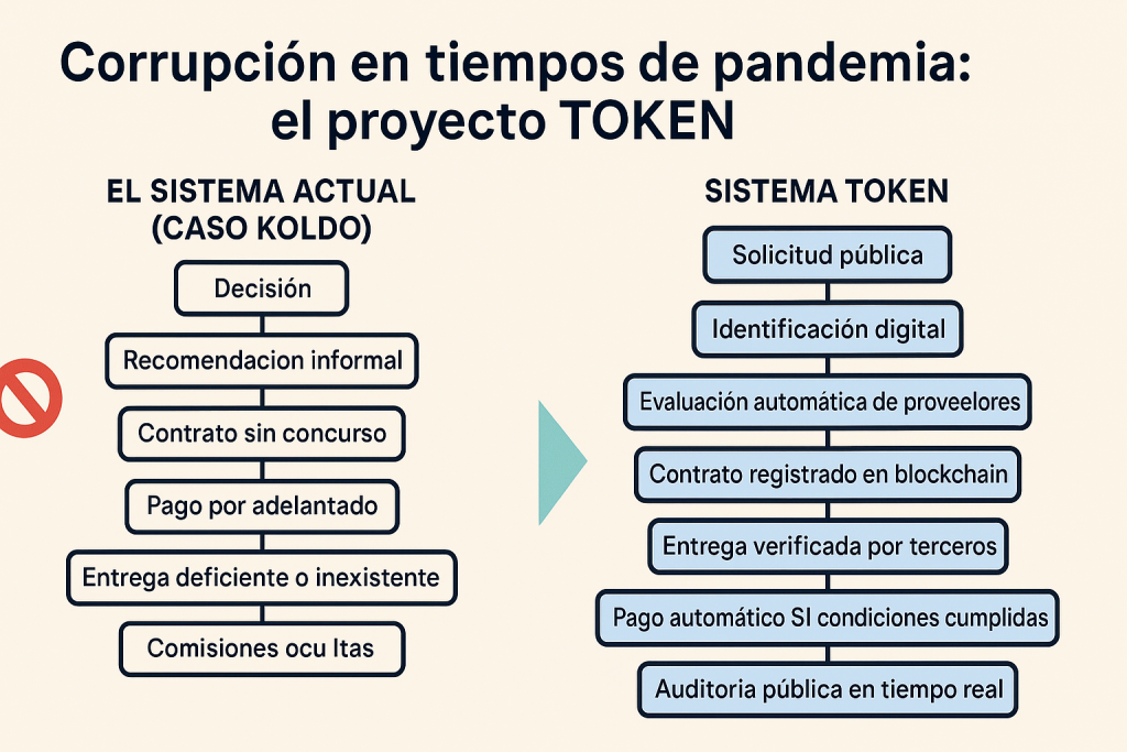 Corrupción en tiempos de pandemia: cómo el proyecto TOKEN podría haber desmontado el caso Koldo